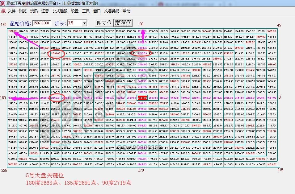 价格四方形