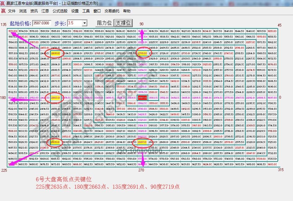 价格四方形