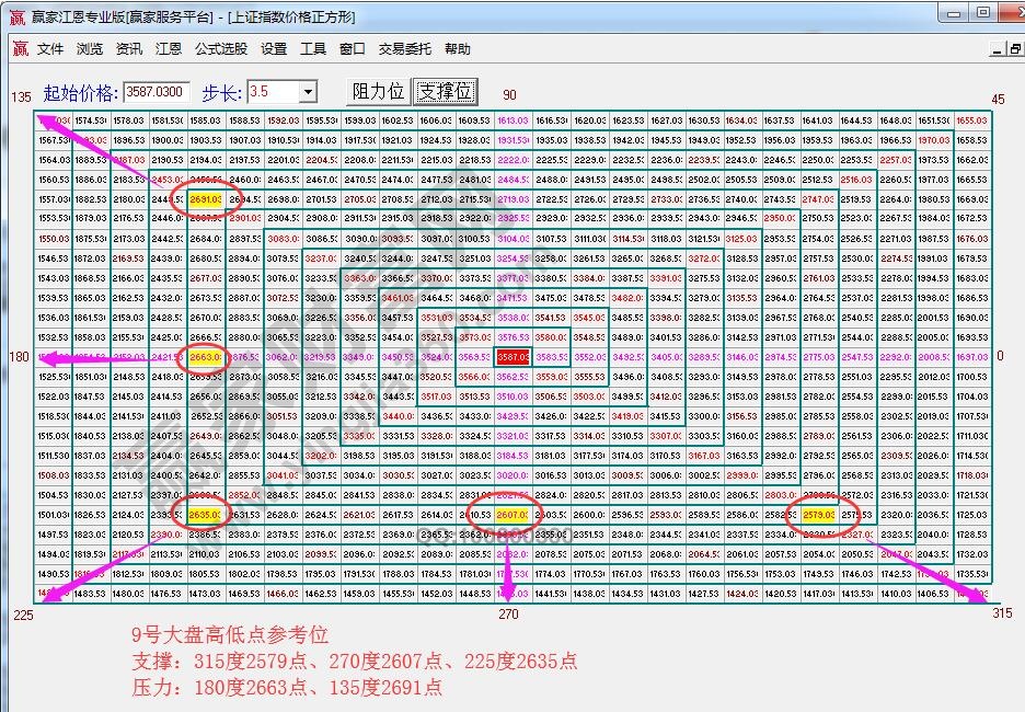 江恩价格四方形