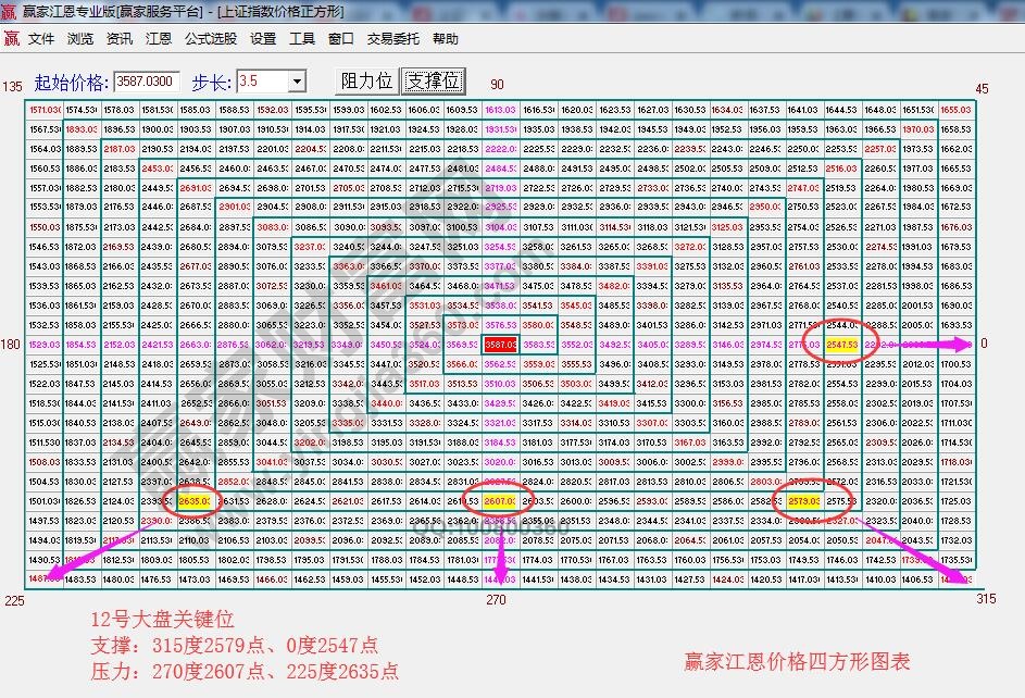 江恩价格四方形