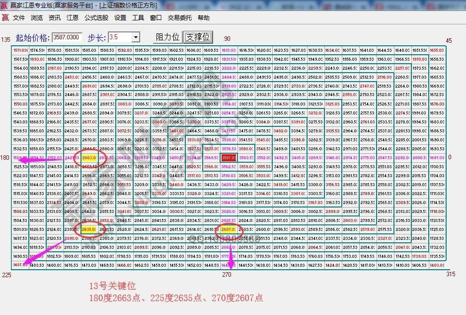 价格四方形