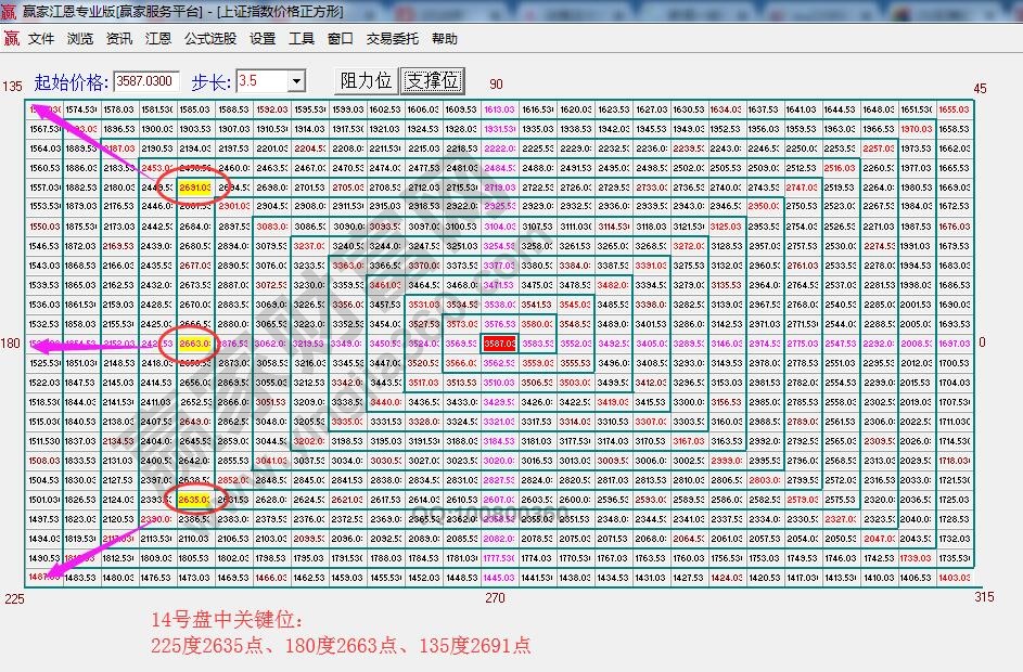 江恩价格四方形