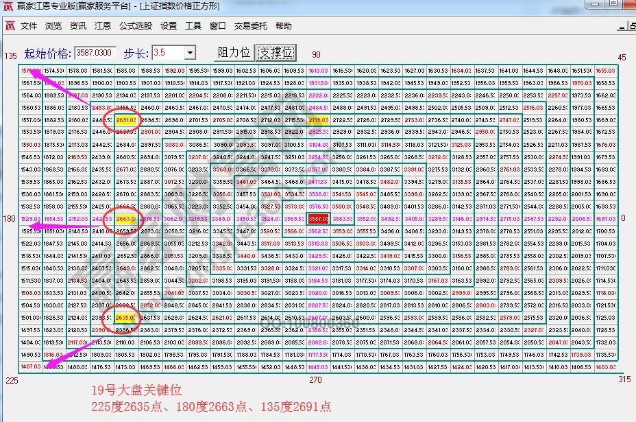 江恩价格四方形