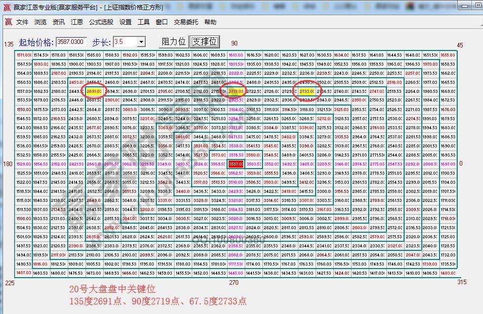 价格四方形