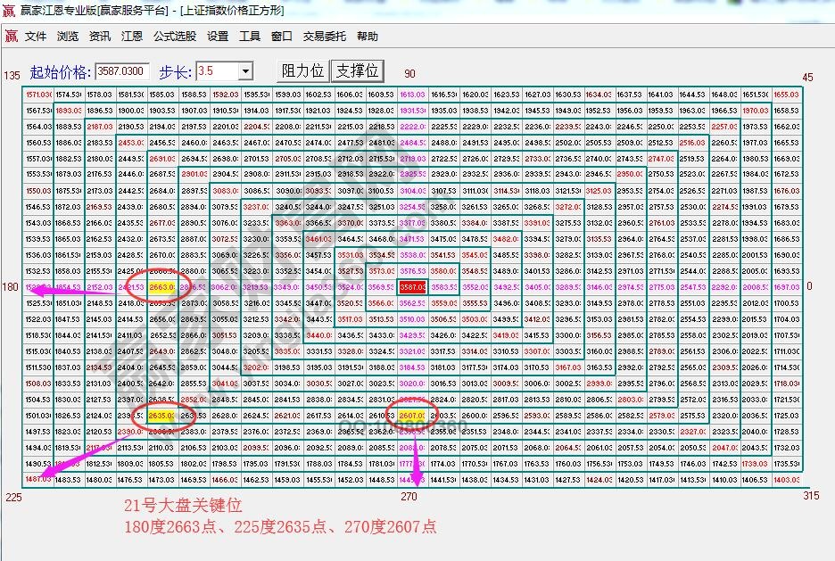 江恩价格四方形