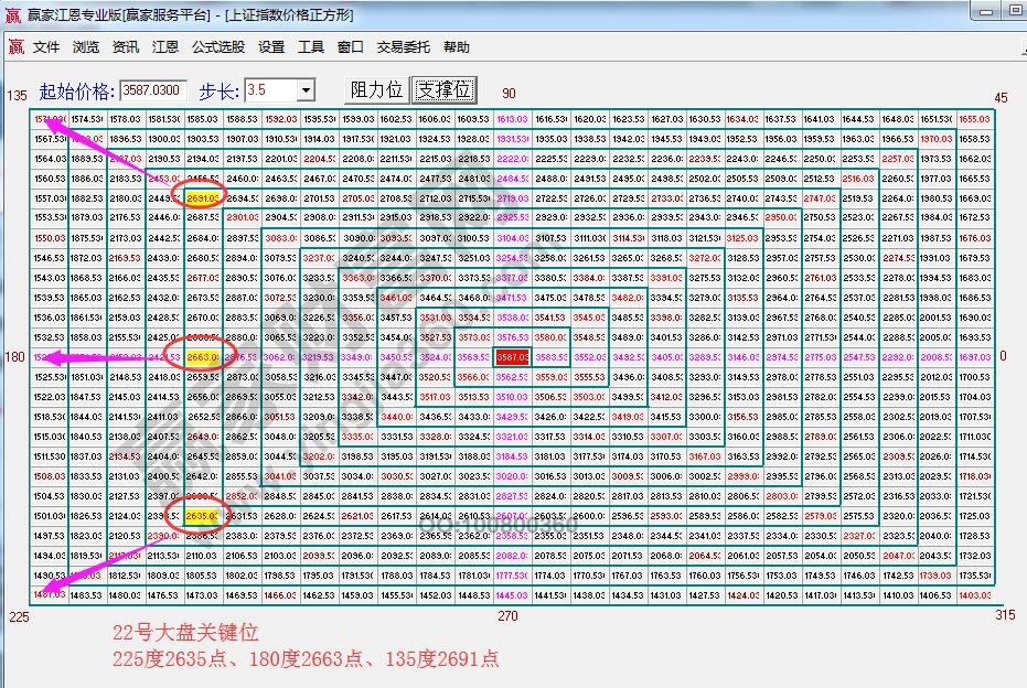 江恩价格四方形