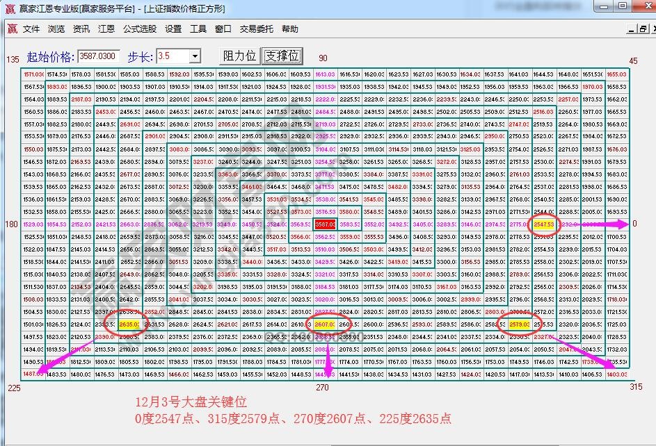 江恩价格四方形