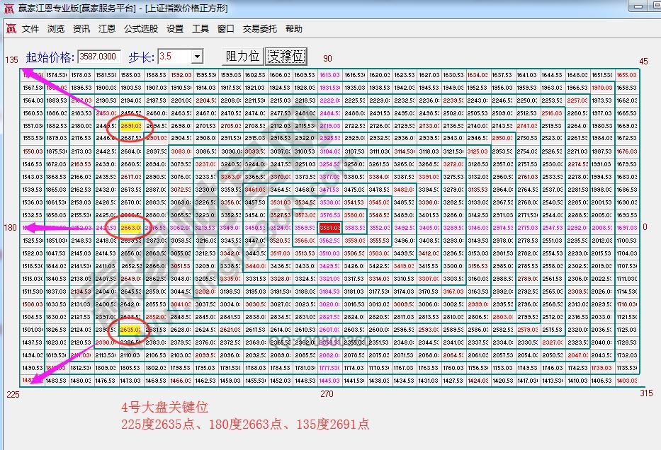 江恩价格四方形