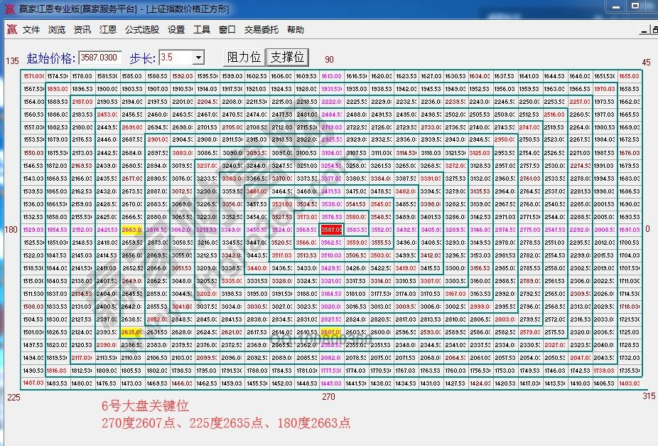 江恩价格四方形