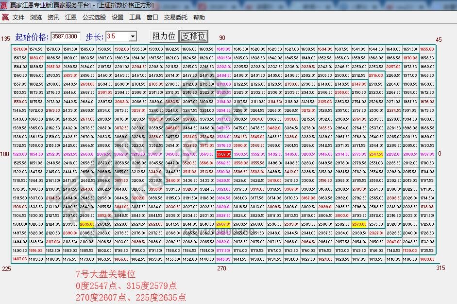 江恩价格四方形