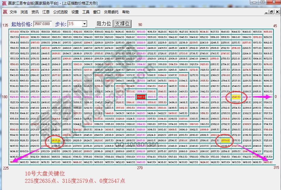 江恩价格四方形