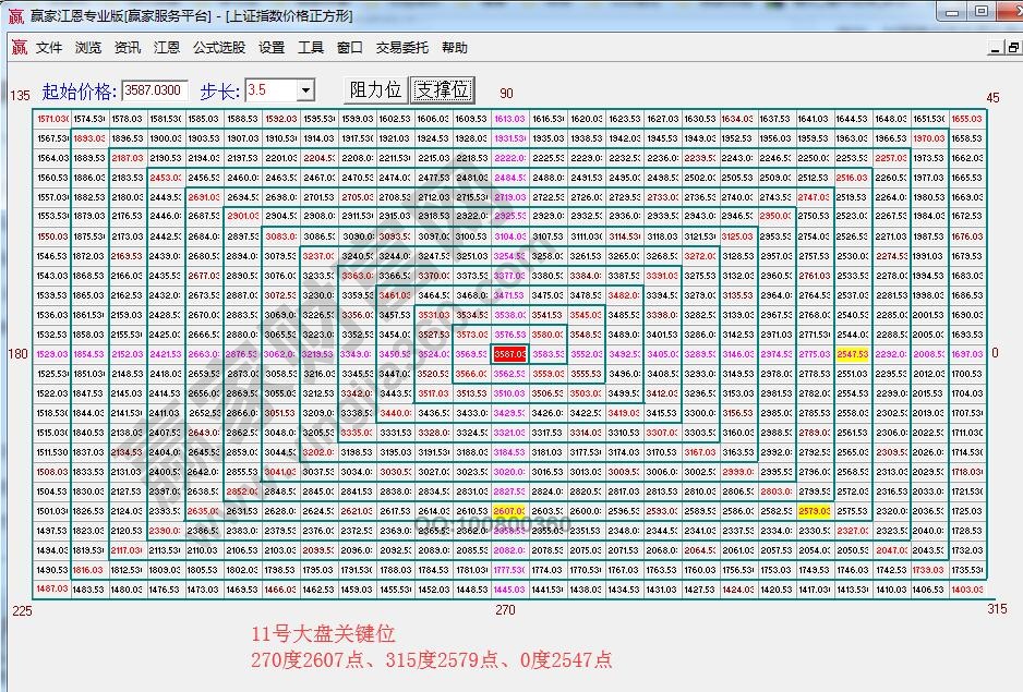 江恩价格四方形