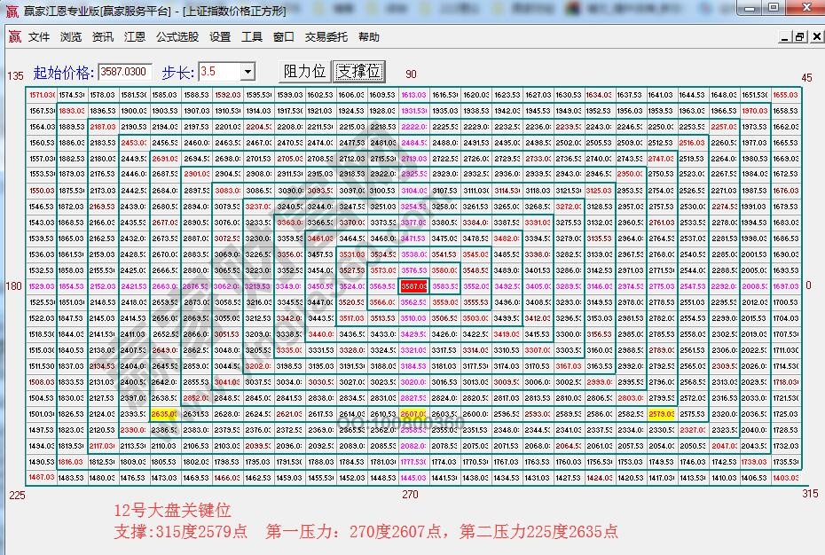 江恩价格四方形