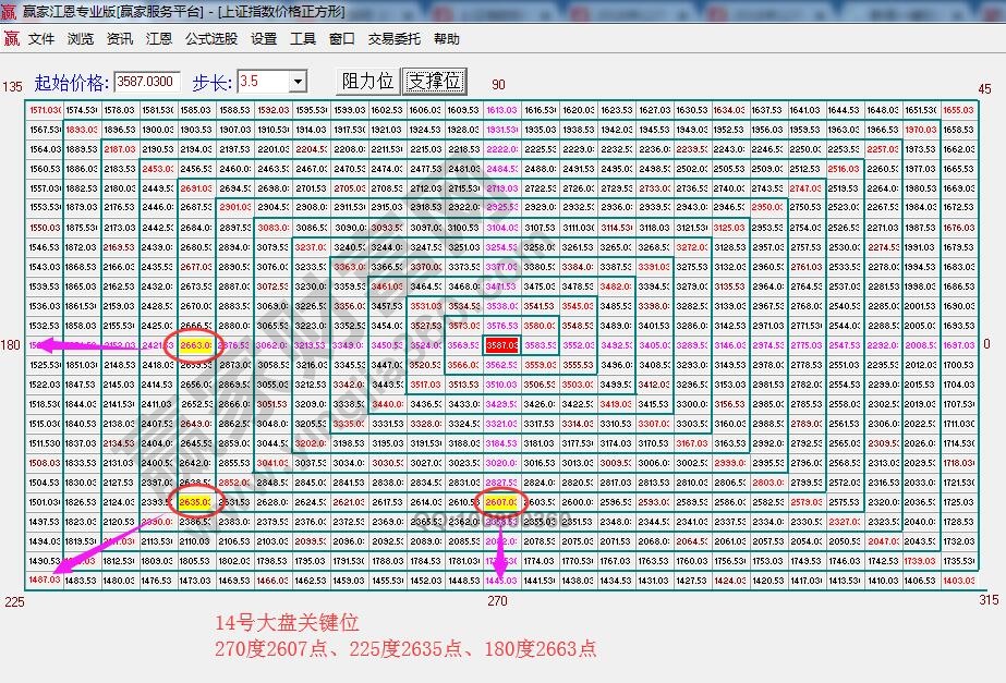 江恩价格四方形