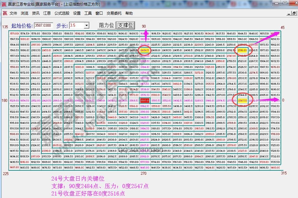 江恩价格四方形