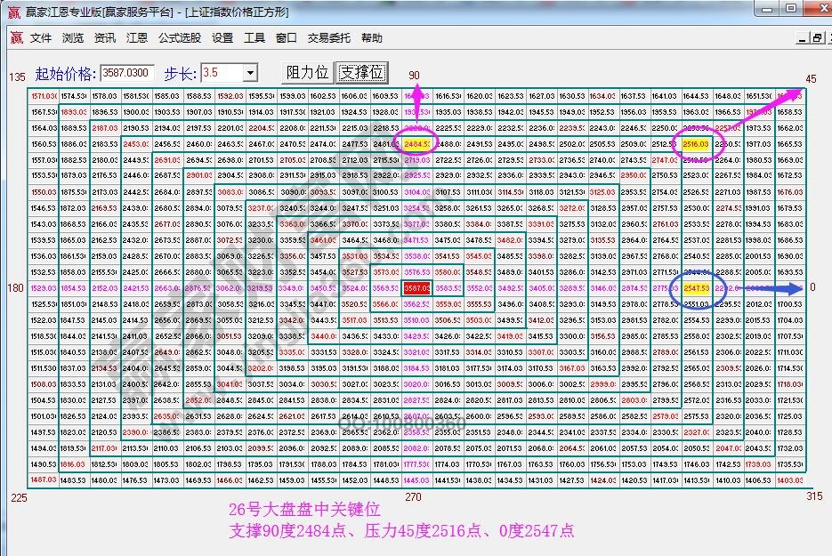 江恩价格四方形