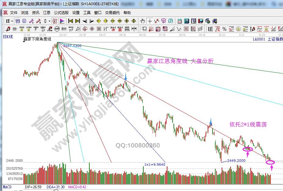 江恩角度线