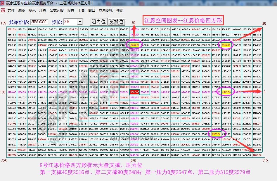 江恩价格四方形