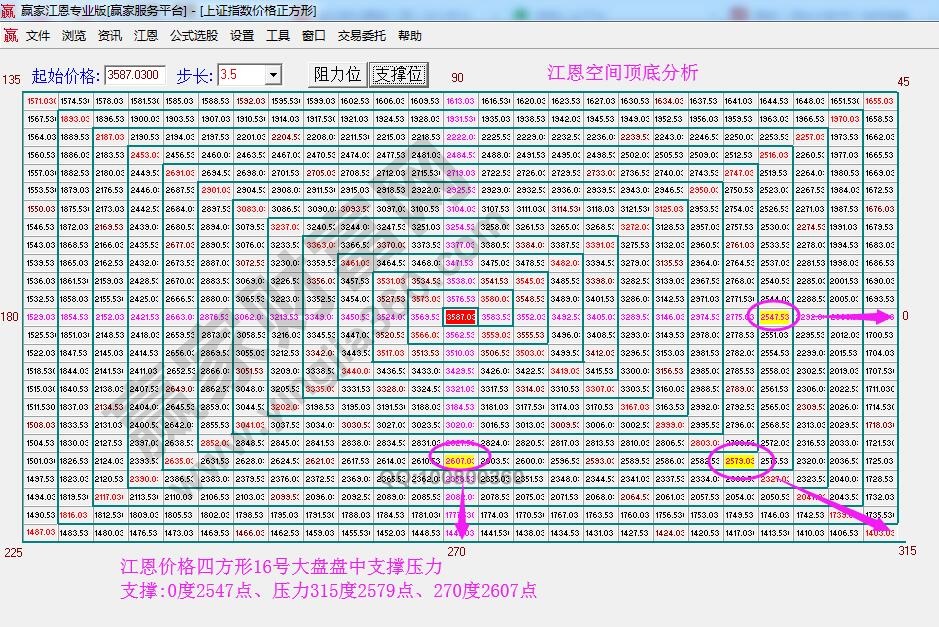 江恩价格四方形