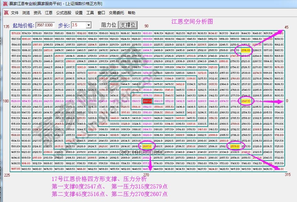 江恩价格四方形