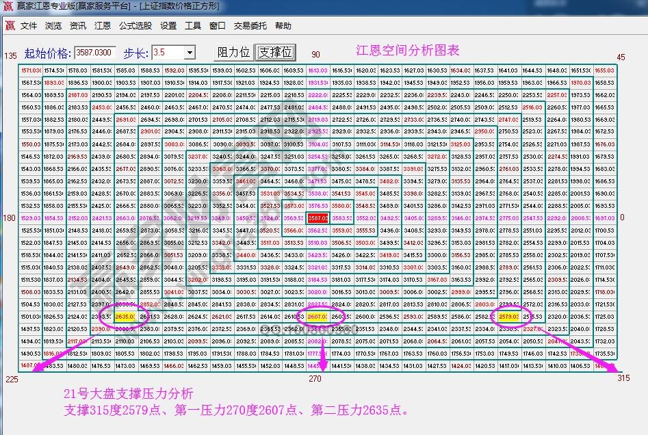 江恩价格四方形