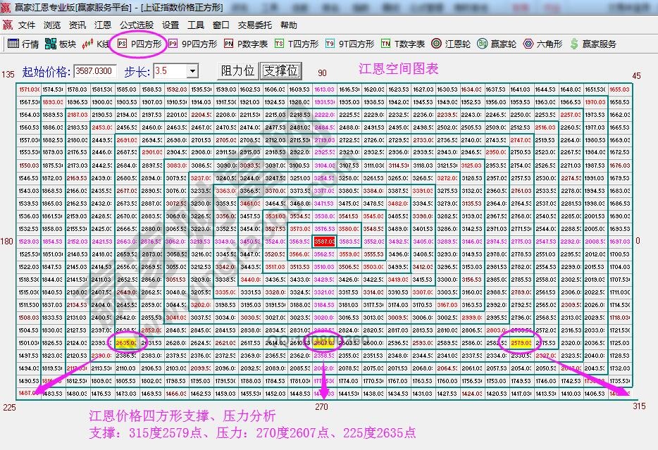 江恩价格四方形