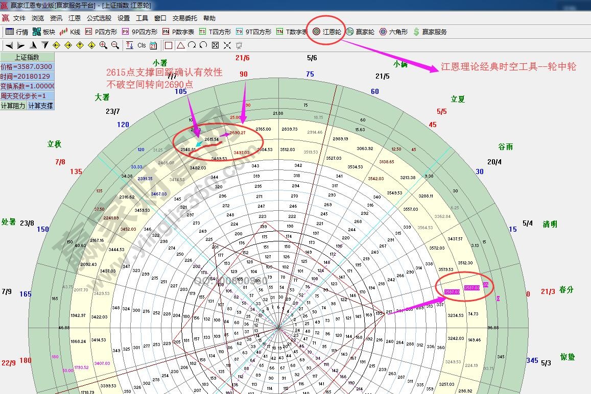 江恩轮中轮