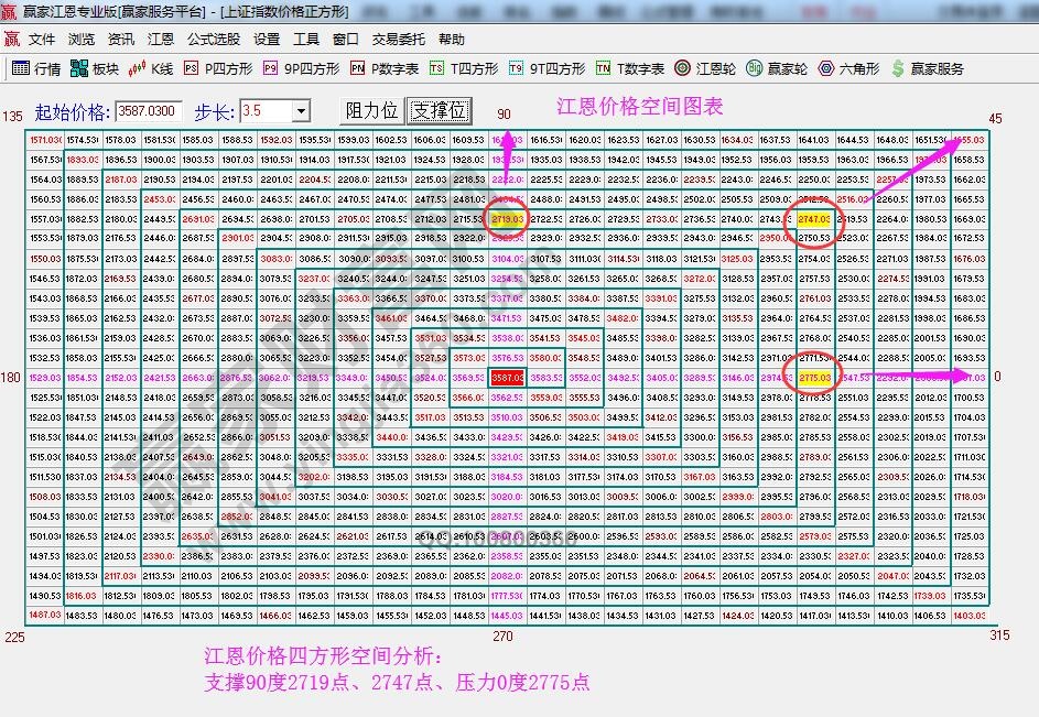 江恩价格四方形