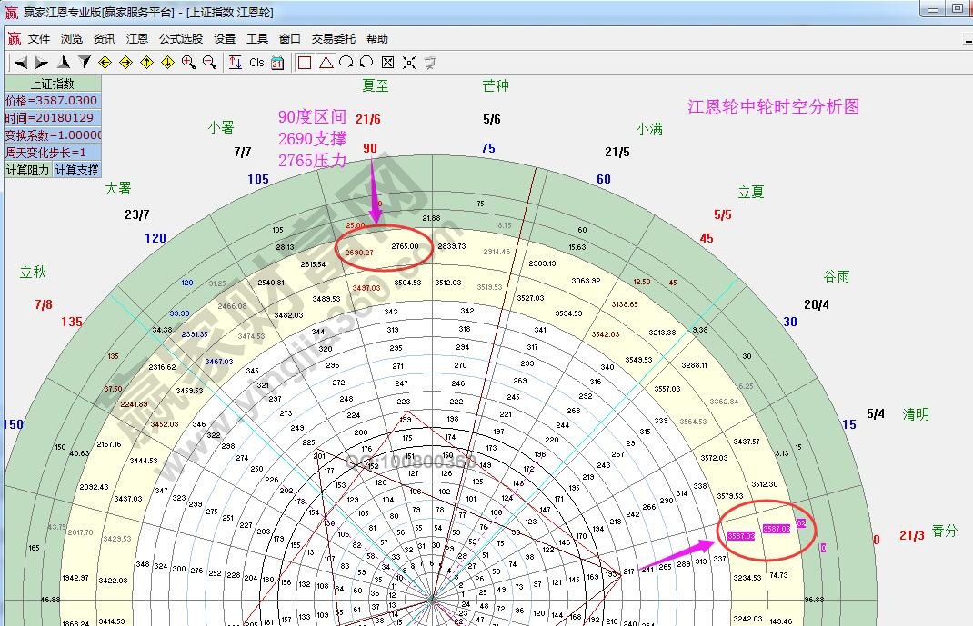 江恩轮中轮