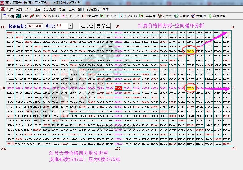 江恩价格四方形