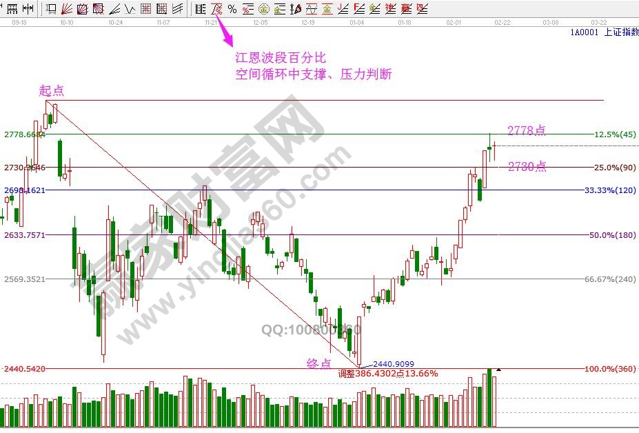 江恩价格百分比