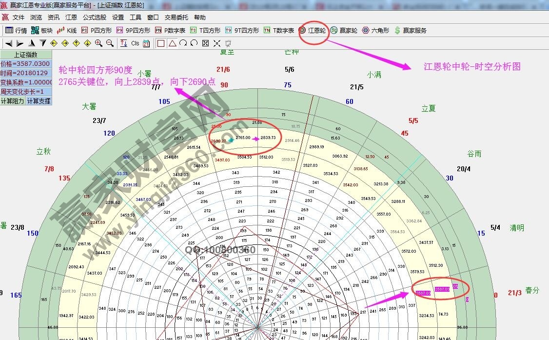 江恩轮中轮