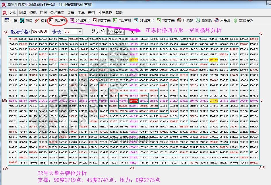 江恩价格四方形