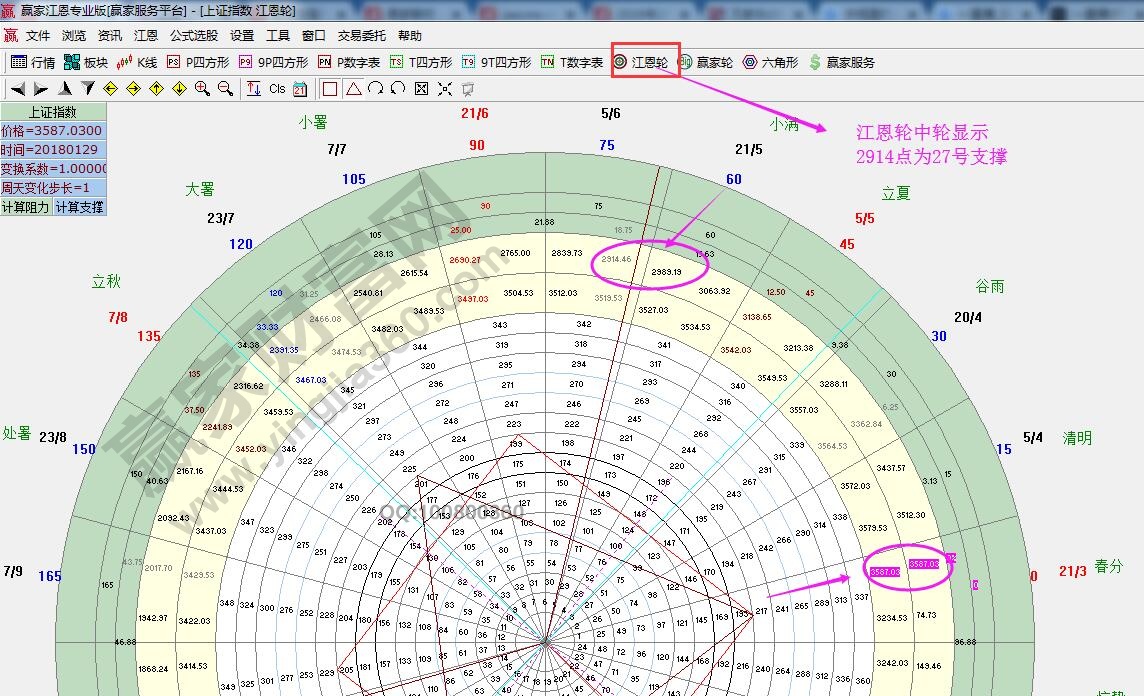 江恩轮中轮