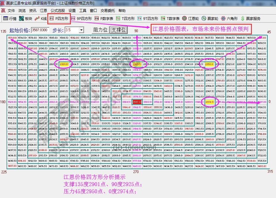 江恩价格四方形