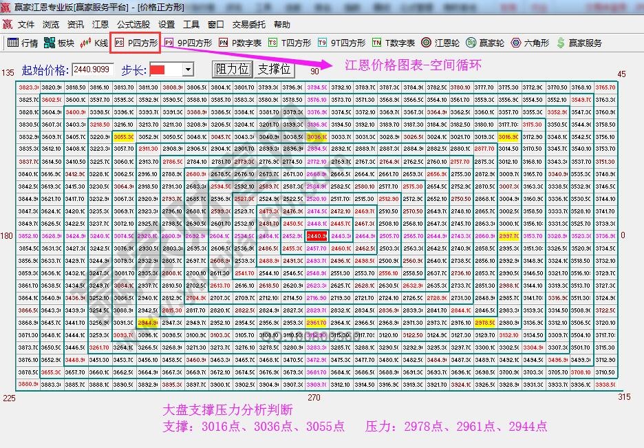 江恩价格四方形