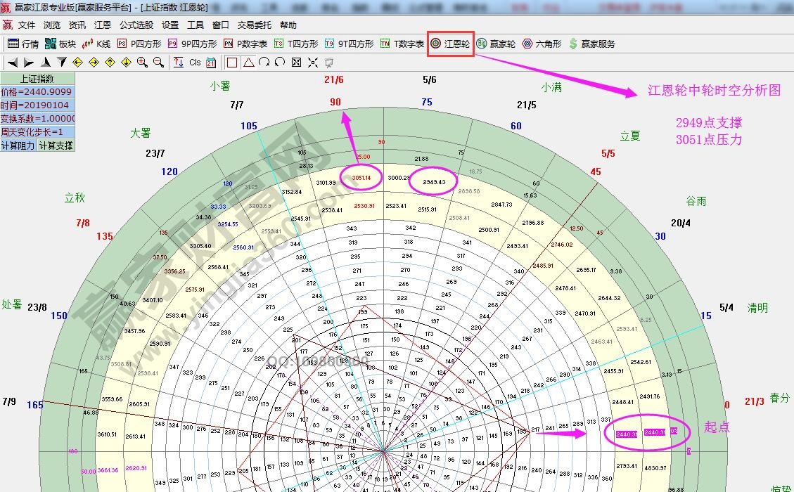 江恩轮中轮