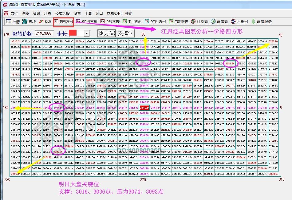 江恩价格四方形