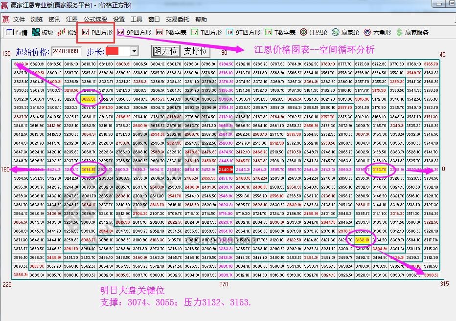 江恩价格四方形