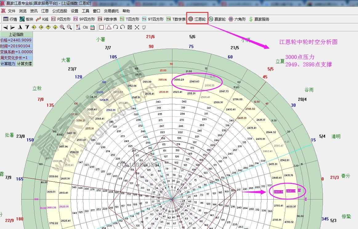 江恩轮中轮