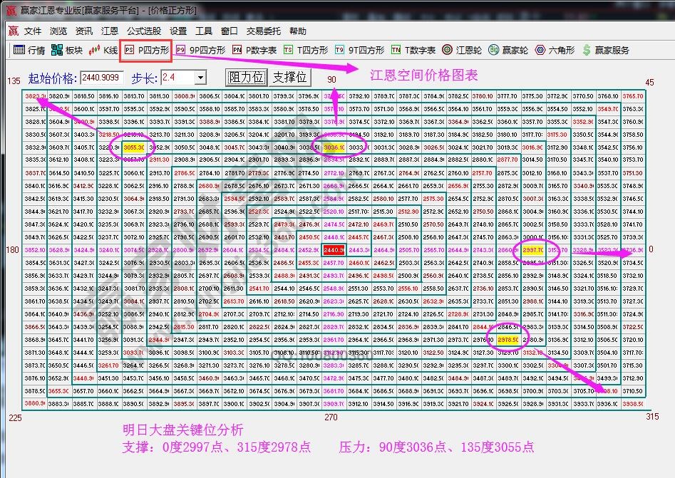 江恩价格四方形