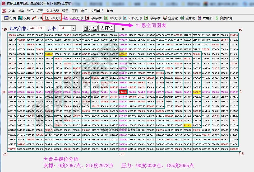 价格四方形