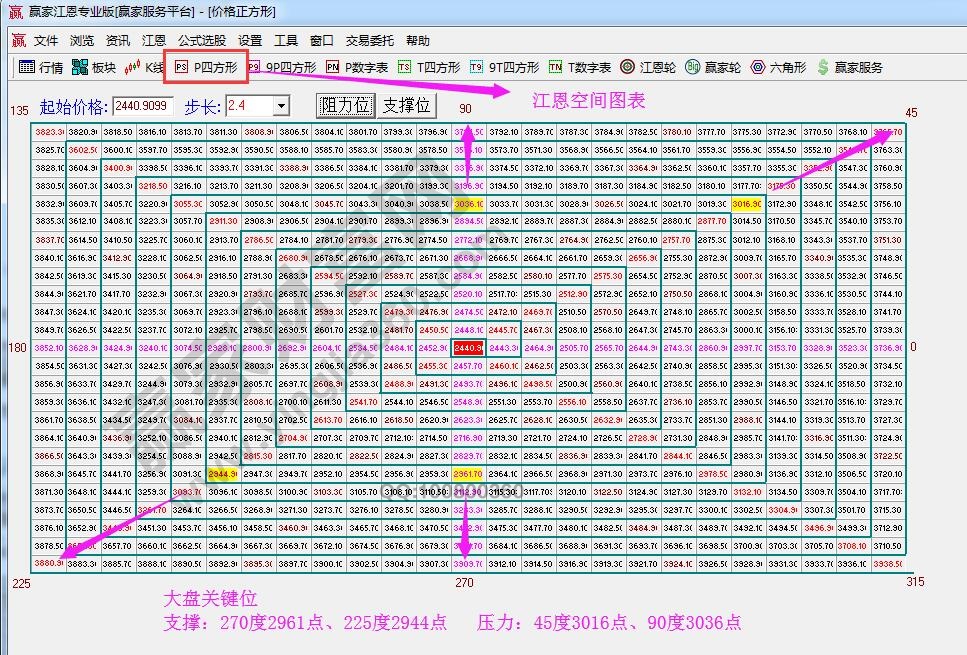 价格四方形