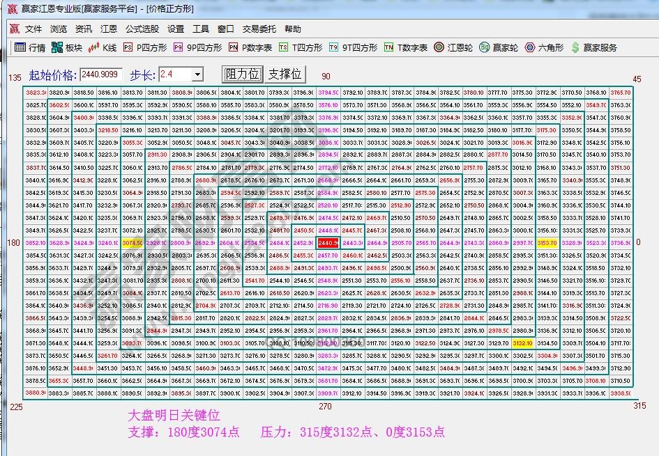 价格四方形