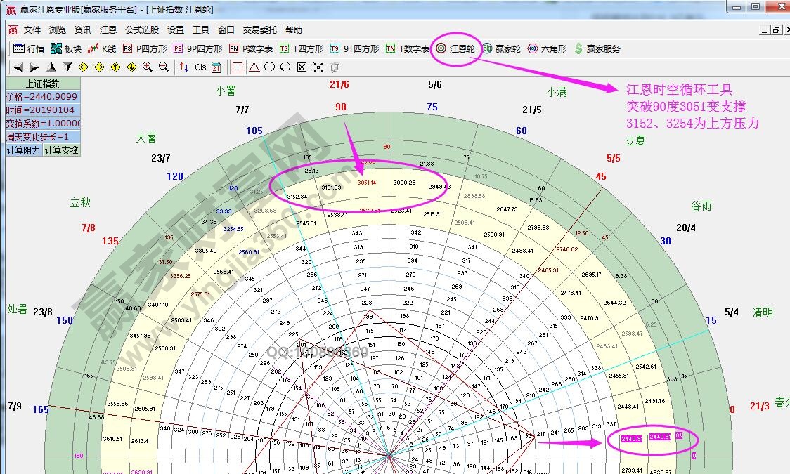 江恩轮中轮