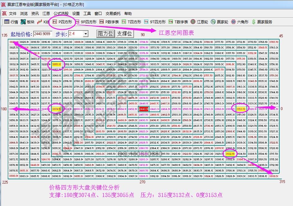 江恩价格四方形