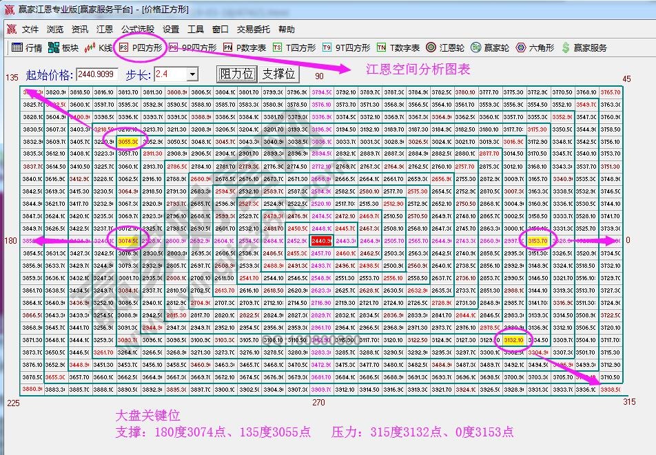 江恩价格四方形