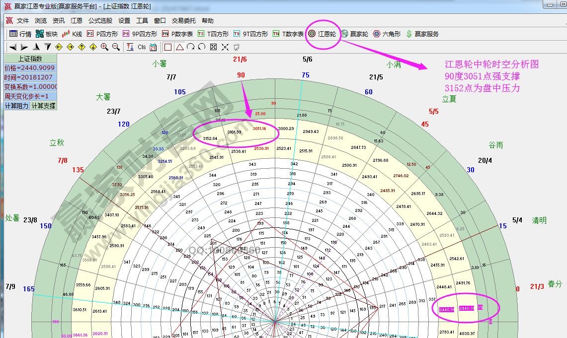 江恩轮中轮