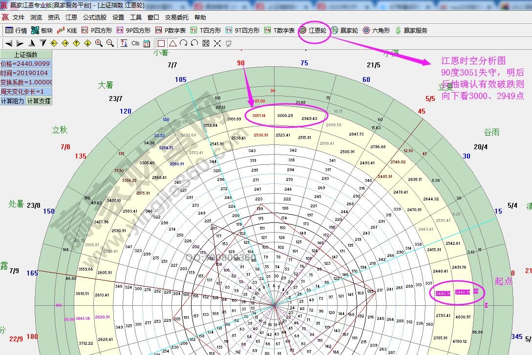 江恩轮中轮