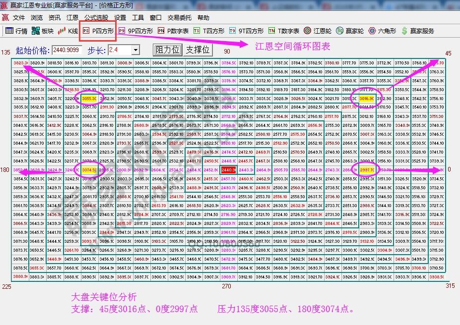 江恩价格四方形